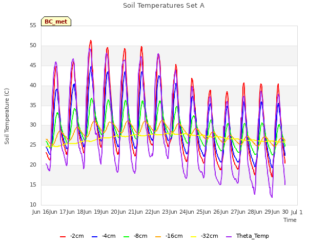plot of Soil Temperatures Set A