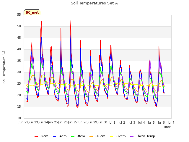 plot of Soil Temperatures Set A