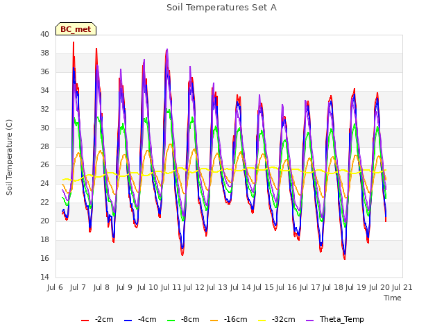 plot of Soil Temperatures Set A