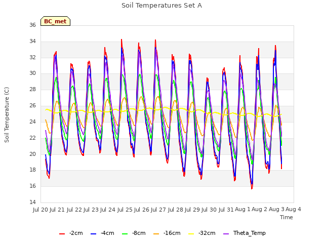 plot of Soil Temperatures Set A