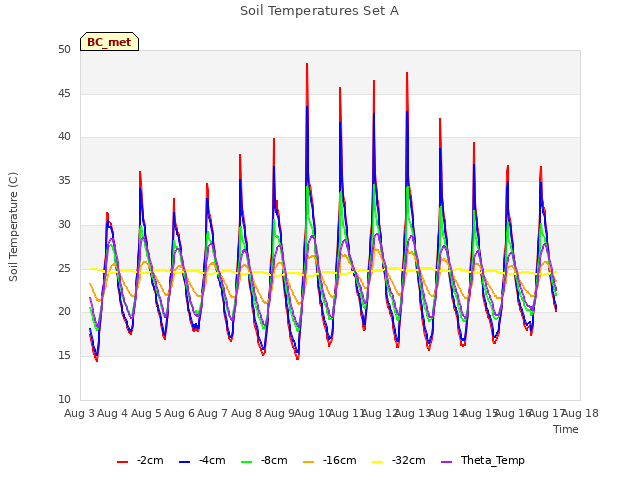 plot of Soil Temperatures Set A