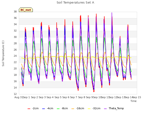 plot of Soil Temperatures Set A