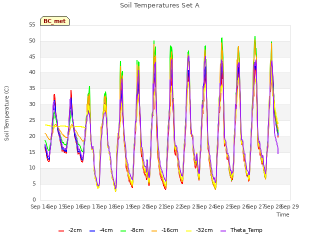 plot of Soil Temperatures Set A
