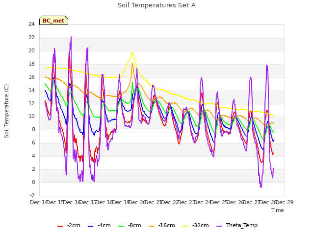 plot of Soil Temperatures Set A