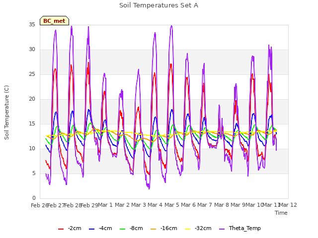 plot of Soil Temperatures Set A