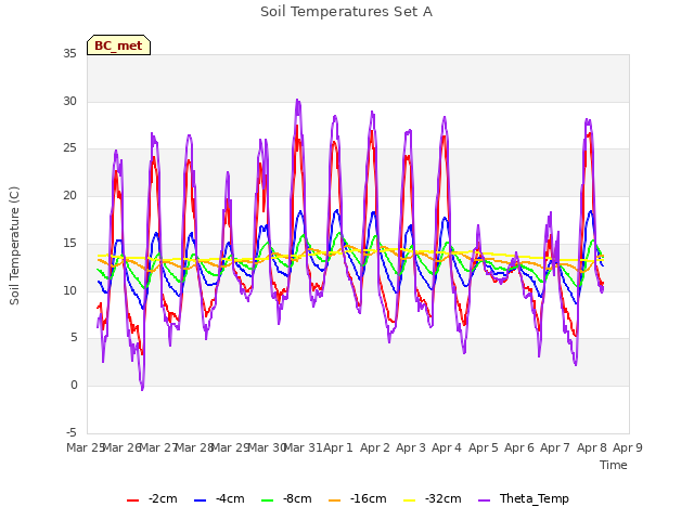 plot of Soil Temperatures Set A