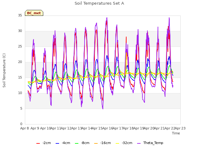plot of Soil Temperatures Set A