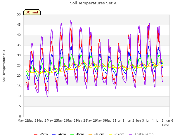 plot of Soil Temperatures Set A