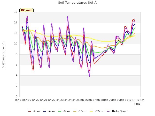 plot of Soil Temperatures Set A