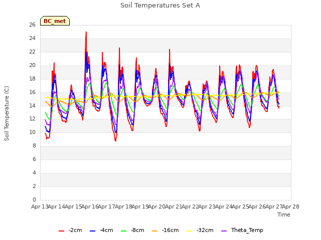 plot of Soil Temperatures Set A