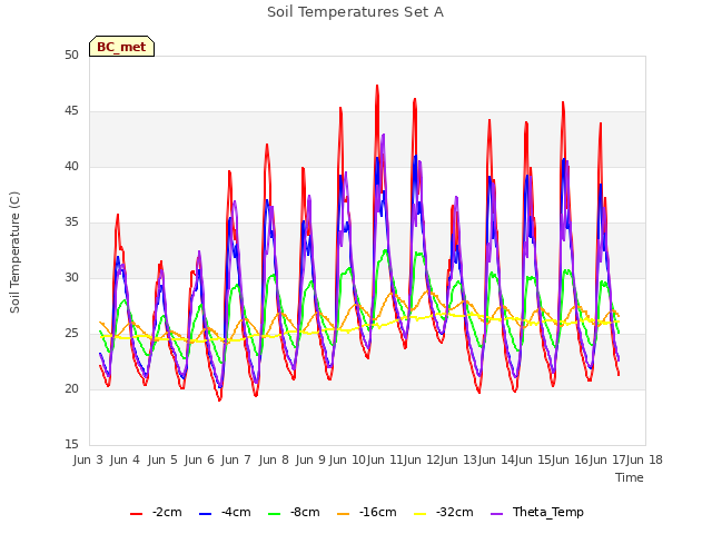 plot of Soil Temperatures Set A