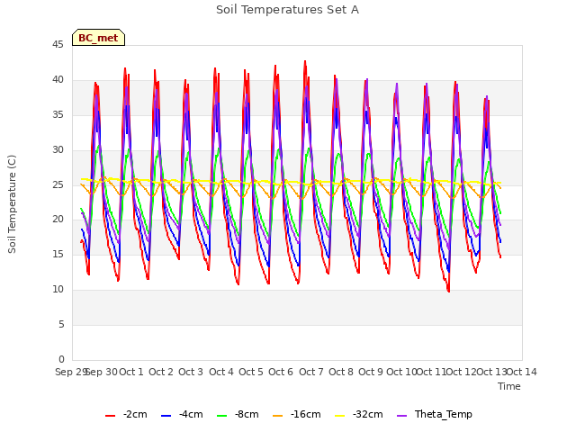 plot of Soil Temperatures Set A