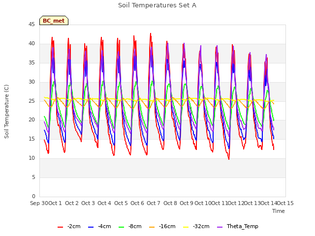 plot of Soil Temperatures Set A