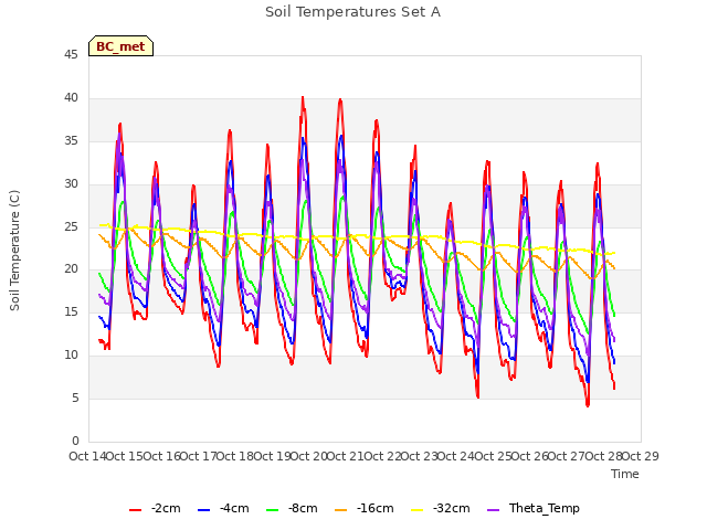 plot of Soil Temperatures Set A