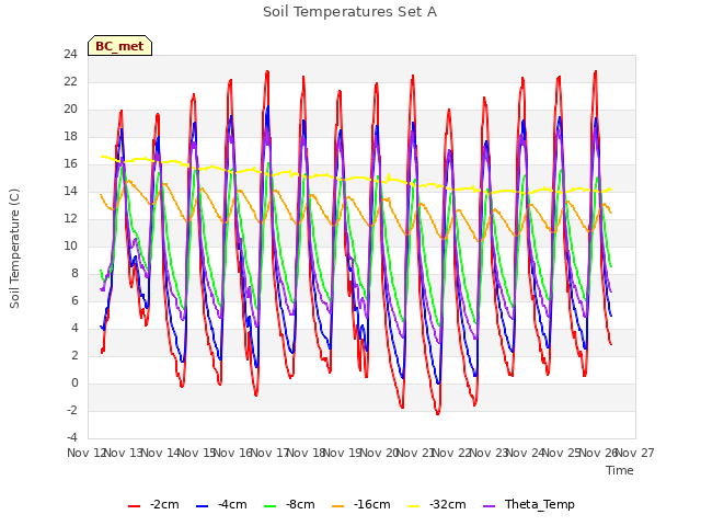 plot of Soil Temperatures Set A