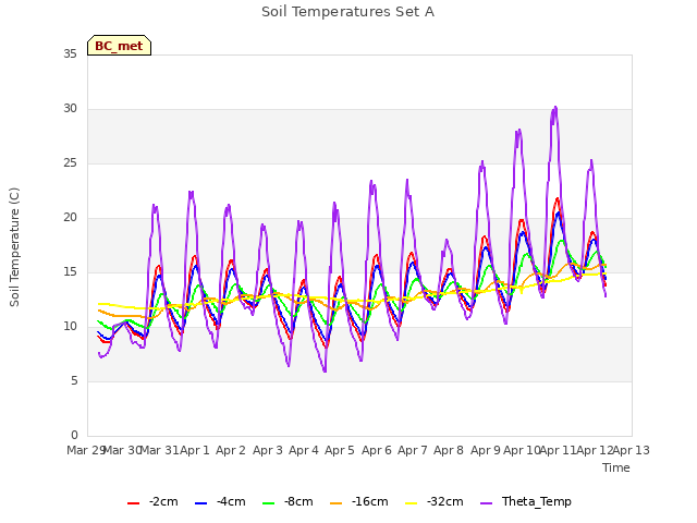 plot of Soil Temperatures Set A