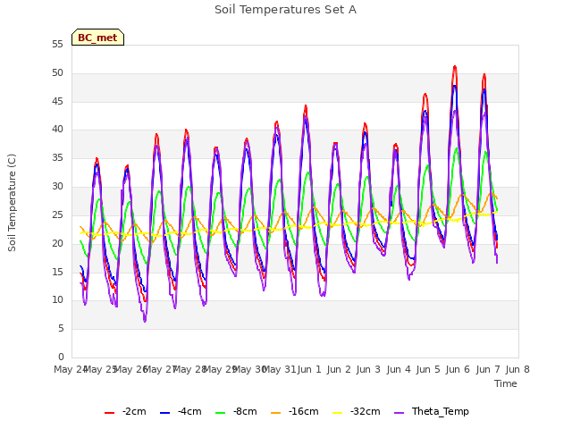 plot of Soil Temperatures Set A