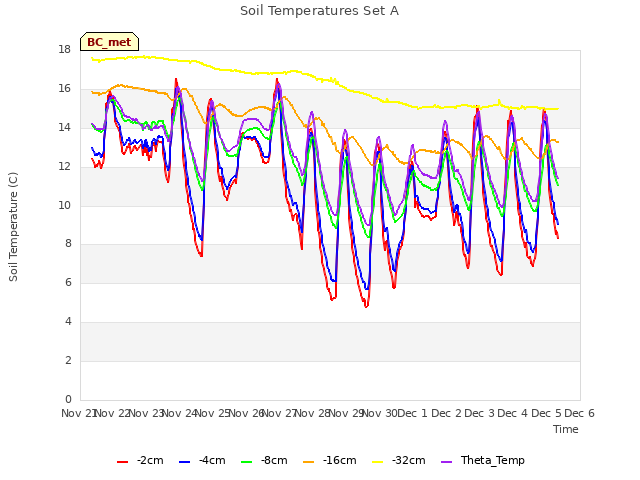 plot of Soil Temperatures Set A
