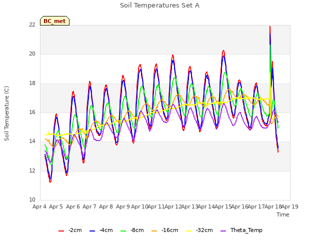 plot of Soil Temperatures Set A