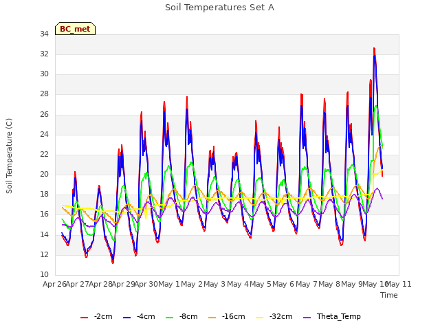 plot of Soil Temperatures Set A