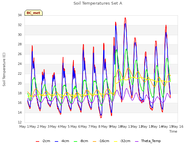 plot of Soil Temperatures Set A
