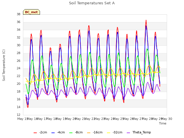 plot of Soil Temperatures Set A