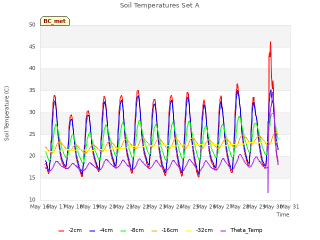 plot of Soil Temperatures Set A