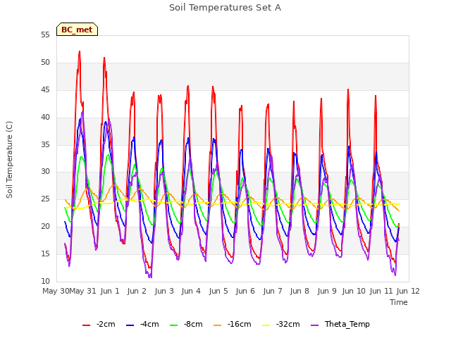 plot of Soil Temperatures Set A