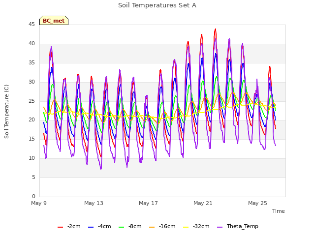 Explore the graph:Soil Temperatures Set A in a new window