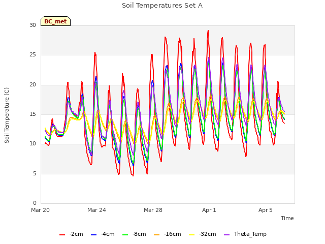 Explore the graph:Soil Temperatures Set A in a new window