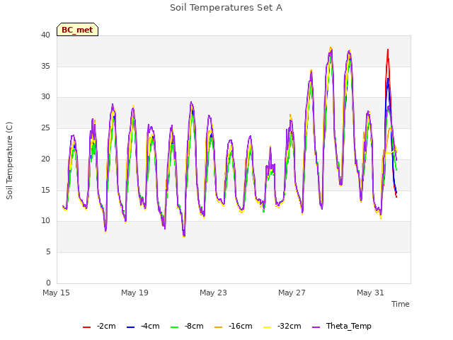 Explore the graph:Soil Temperatures Set A in a new window