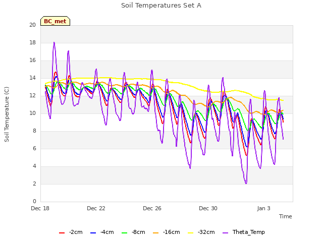 Explore the graph:Soil Temperatures Set A in a new window