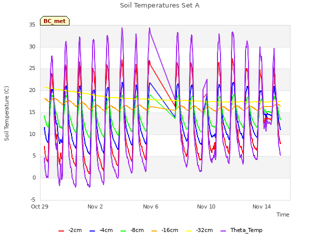 Explore the graph:Soil Temperatures Set A in a new window