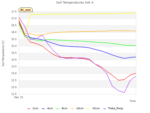 Explore the graph:Soil Temperatures Set A in a new window