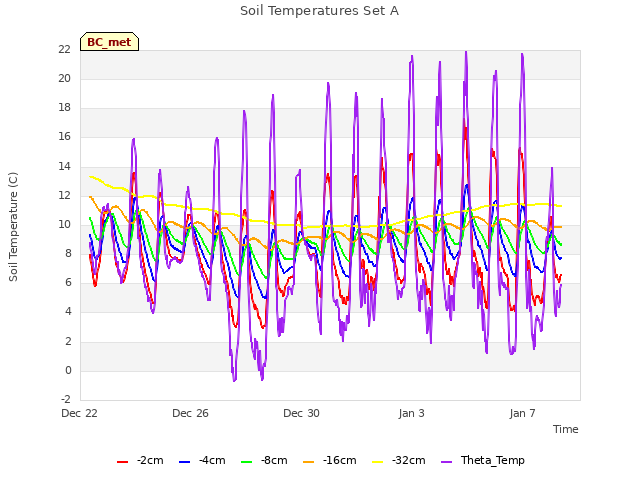 Explore the graph:Soil Temperatures Set A in a new window