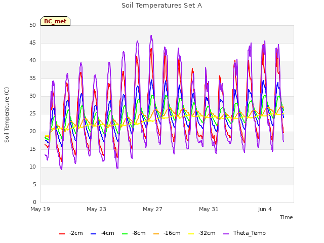 Explore the graph:Soil Temperatures Set A in a new window