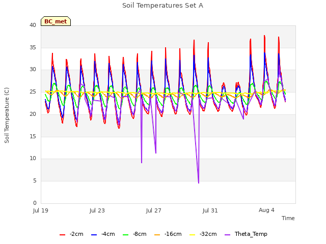 Explore the graph:Soil Temperatures Set A in a new window