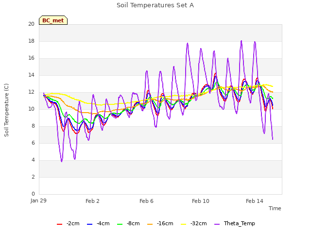 Explore the graph:Soil Temperatures Set A in a new window