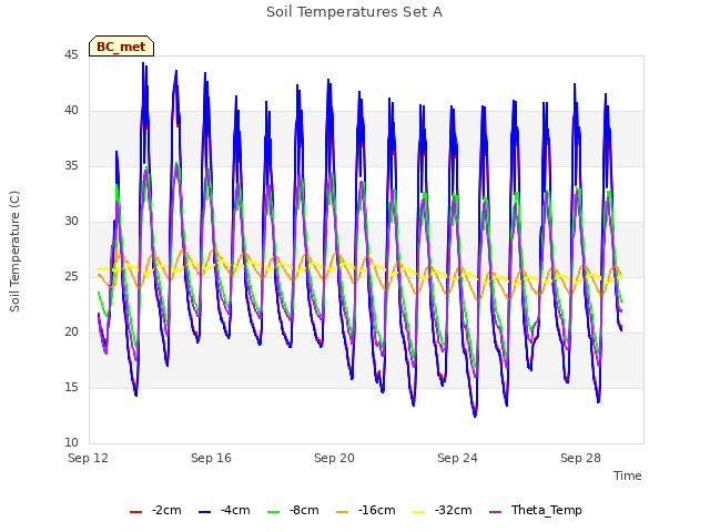 Explore the graph:Soil Temperatures Set A in a new window
