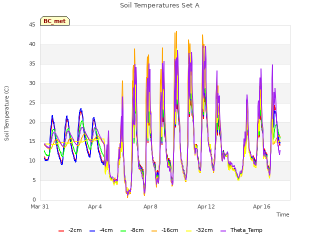 Explore the graph:Soil Temperatures Set A in a new window