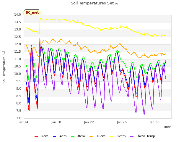 Explore the graph:Soil Temperatures Set A in a new window