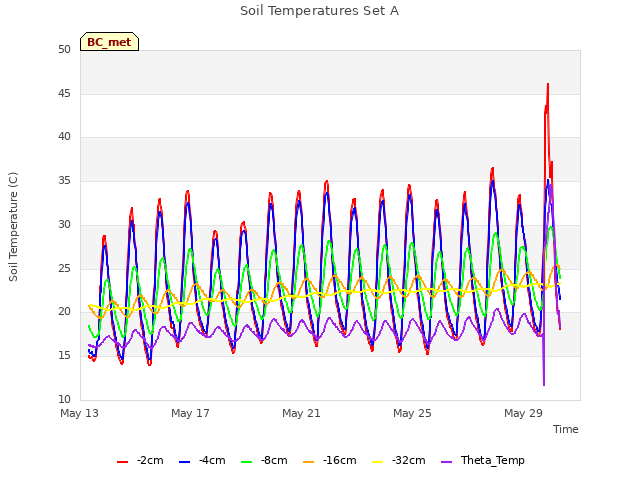 Explore the graph:Soil Temperatures Set A in a new window