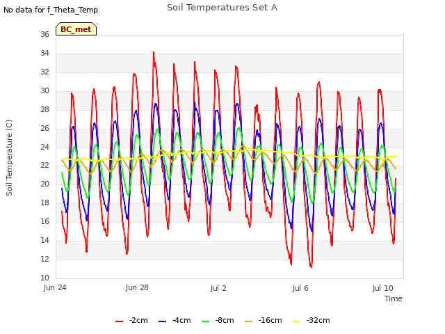 Explore the graph:Soil Temperatures Set A in a new window