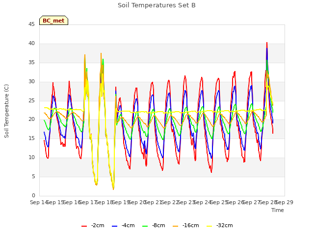 plot of Soil Temperatures Set B