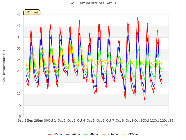 plot of Soil Temperatures Set B