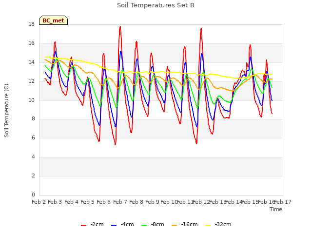 plot of Soil Temperatures Set B