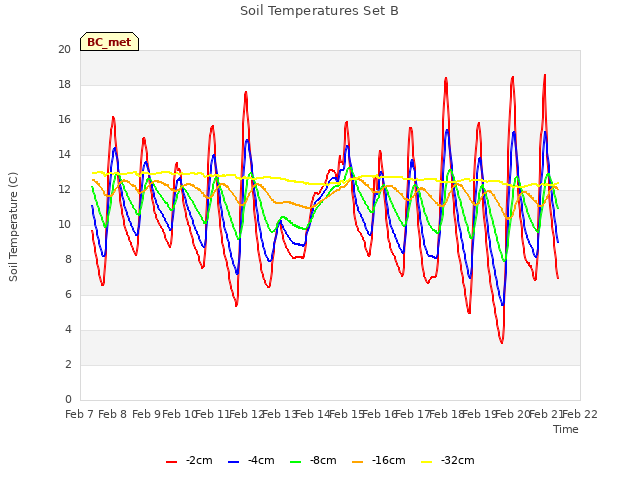 plot of Soil Temperatures Set B