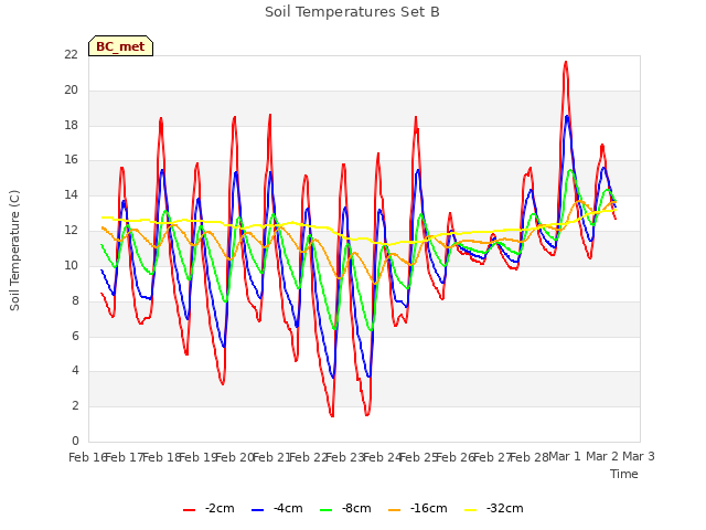 plot of Soil Temperatures Set B