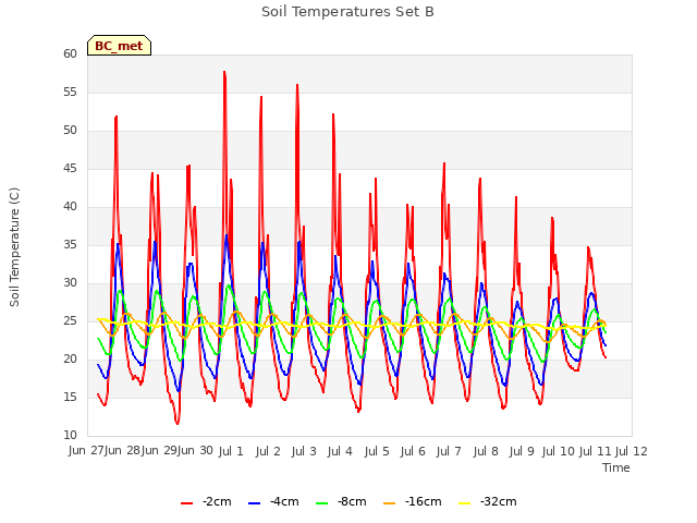 plot of Soil Temperatures Set B
