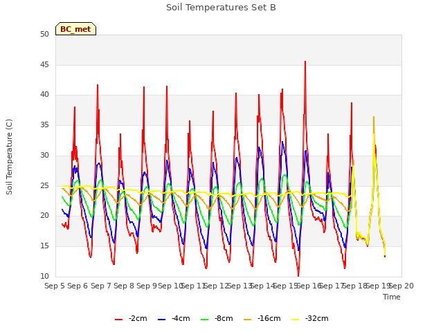 plot of Soil Temperatures Set B